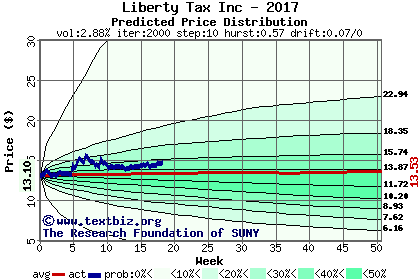 Predicted price distribution
