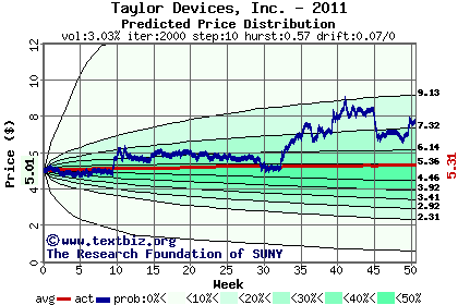 Predicted price distribution