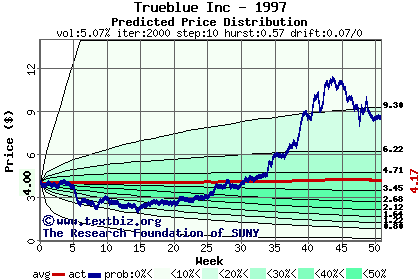 Predicted price distribution