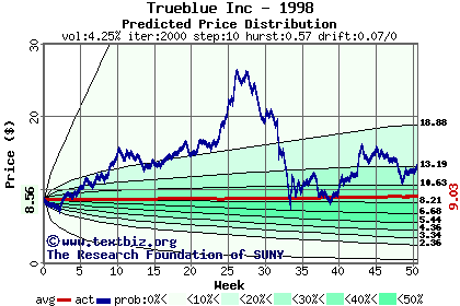 Predicted price distribution