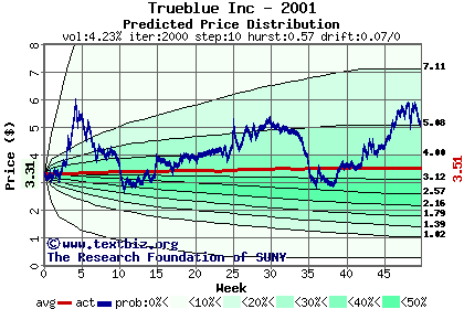 Predicted price distribution