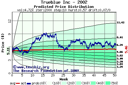 Predicted price distribution