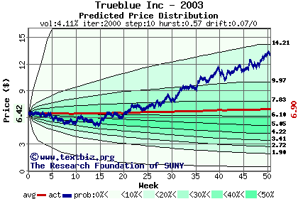 Predicted price distribution