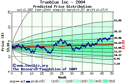 Predicted price distribution