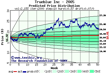 Predicted price distribution