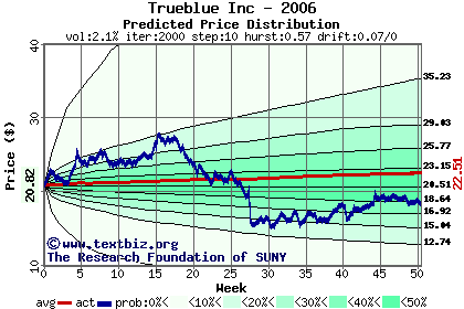 Predicted price distribution