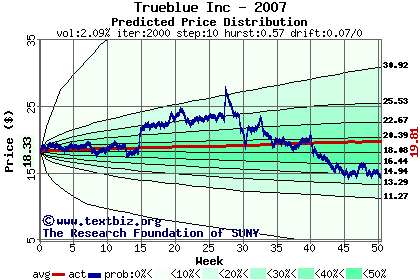 Predicted price distribution