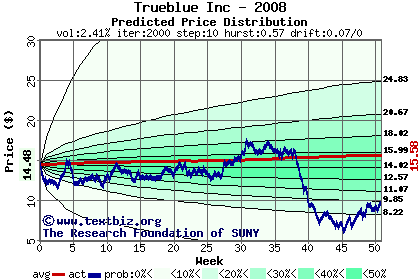 Predicted price distribution