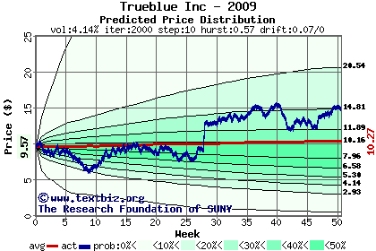 Predicted price distribution