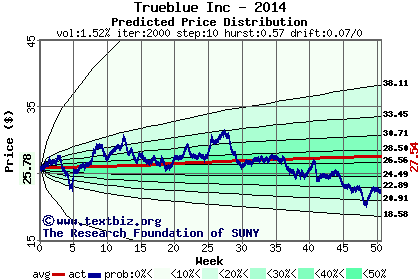 Predicted price distribution