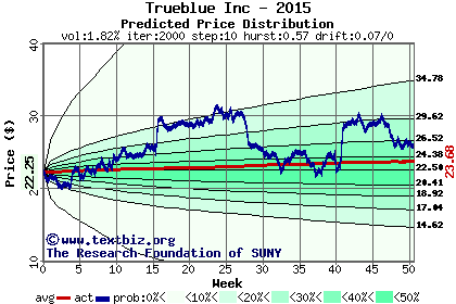 Predicted price distribution