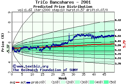 Predicted price distribution