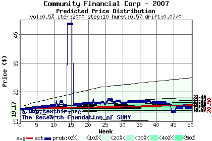 Predicted price distribution