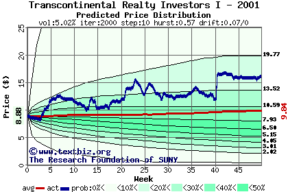 Predicted price distribution