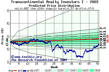 Predicted price distribution