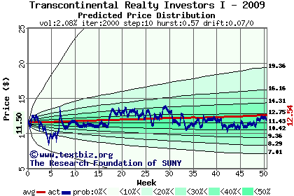 Predicted price distribution