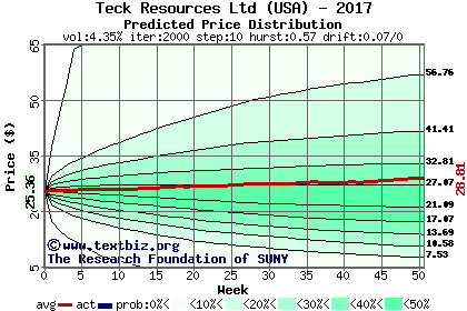Predicted price distribution