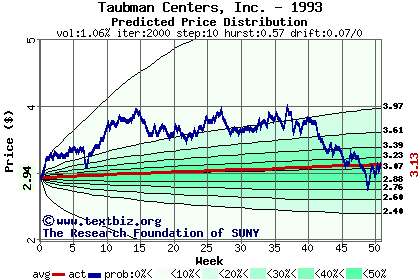 Predicted price distribution