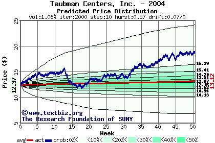 Predicted price distribution