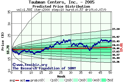 Predicted price distribution