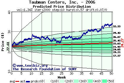 Predicted price distribution