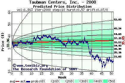 Predicted price distribution