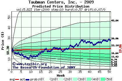 Predicted price distribution