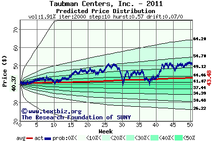 Predicted price distribution