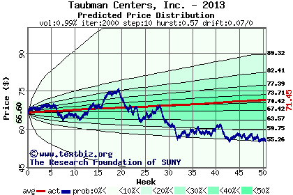 Predicted price distribution