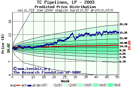 Predicted price distribution