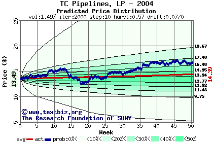 Predicted price distribution