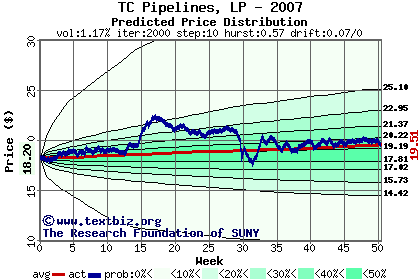 Predicted price distribution