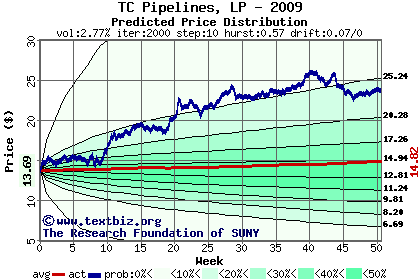 Predicted price distribution