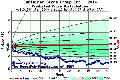 Predicted price distribution