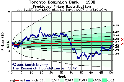 Predicted price distribution