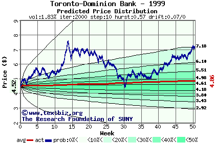 Predicted price distribution