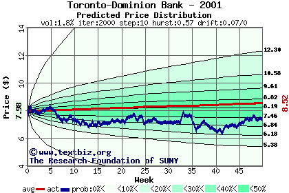 Predicted price distribution