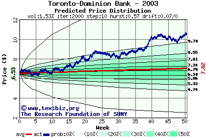 Predicted price distribution