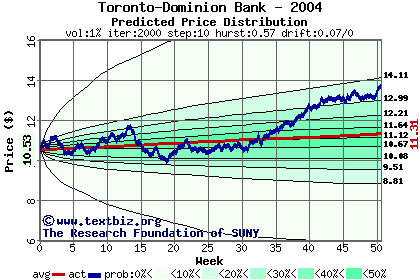 Predicted price distribution