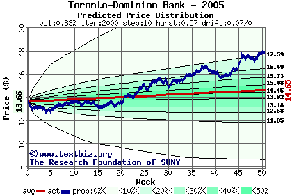 Predicted price distribution