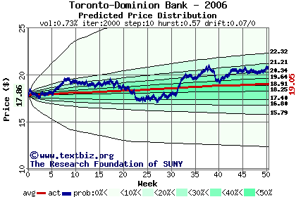 Predicted price distribution