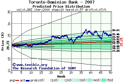 Predicted price distribution