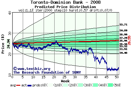 Predicted price distribution