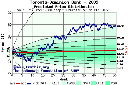 Predicted price distribution