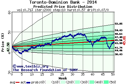 Predicted price distribution