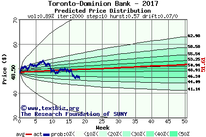 Predicted price distribution