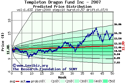 Predicted price distribution