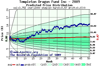 Predicted price distribution