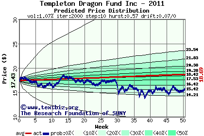 Predicted price distribution