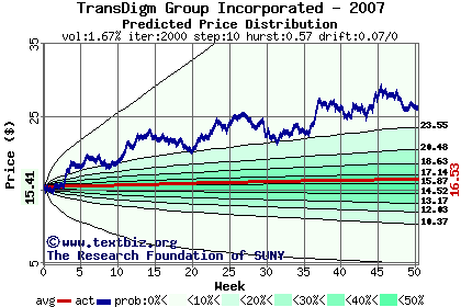 Predicted price distribution